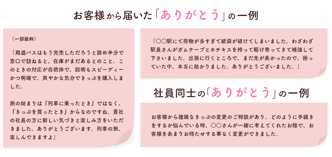 お客様から届いた「ありがとう」の一例。（一部抜粋）「周遊パスはもう完売しただろうと諦め半分で窓口で訪ねると、在庫がまだあるとのこと。このときの対応が自然体で、説明もスピーディーかつ明確で、爽やかな気分できっぷを購入しました。旅の始まりは『列車に乗ったとき』ではなく、『きっぷを買ったとき』からなのですね。貴社の社員の方に新しい気づきと楽しみ方をいただきました。ありがとうございます。列車の旅、楽しんできますよ」「○○駅にて荷物が多すぎて紙袋が破けてしまいました。わざわざ駅員さんがガムテープとホチキスを持って駆け寄ってきて補強して下さいました。出張に行くところで、まだ先が長かったので、困っていた中、本当に助かりました。ありがとうございました。」社員同士の「ありがとう」の一例。お客様から複雑なきっぷの変更のご相談があり、どのように手続きをするか悩んでいる時、○○さんが一緒に考えてくれたお陰で、お客様をあまりお待たせする事なく変更ができました。