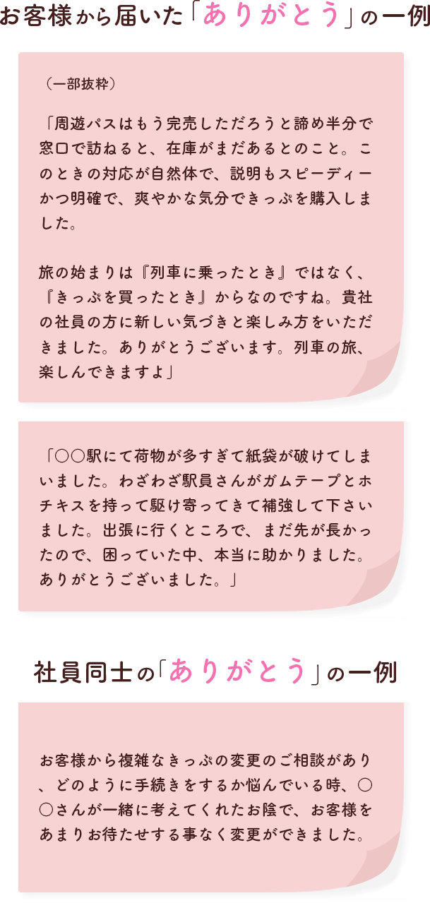 お客様から届いた「ありがとう」の一例。（一部抜粋）「周遊パスはもう完売しただろうと諦め半分で窓口で訪ねると、在庫がまだあるとのこと。このときの対応が自然体で、説明もスピーディーかつ明確で、爽やかな気分できっぷを購入しました。旅の始まりは『列車に乗ったとき』ではなく、『きっぷを買ったとき』からなのですね。貴社の社員の方に新しい気づきと楽しみ方をいただきました。ありがとうございます。列車の旅、楽しんできますよ」「○○駅にて荷物が多すぎて紙袋が破けてしまいました。わざわざ駅員さんがガムテープとホチキスを持って駆け寄ってきて補強して下さいました。出張に行くところで、まだ先が長かったので、困っていた中、本当に助かりました。ありがとうございました。」社員同士の「ありがとう」の一例。お客様から複雑なきっぷの変更のご相談があり、どのように手続きをするか悩んでいる時、○○さんが一緒に考えてくれたお陰で、お客様をあまりお待たせする事なく変更ができました。